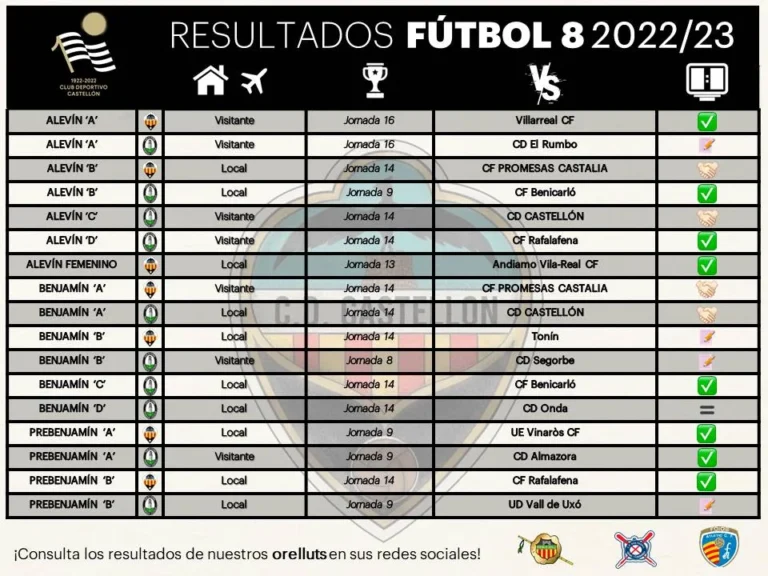 El CD Castellón elimina los resultados de sus equipos de Fútbol 8 y sustituye números por símbolos