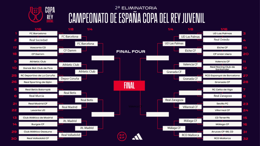 Resultats Copa del Rei Juvenil 2025
