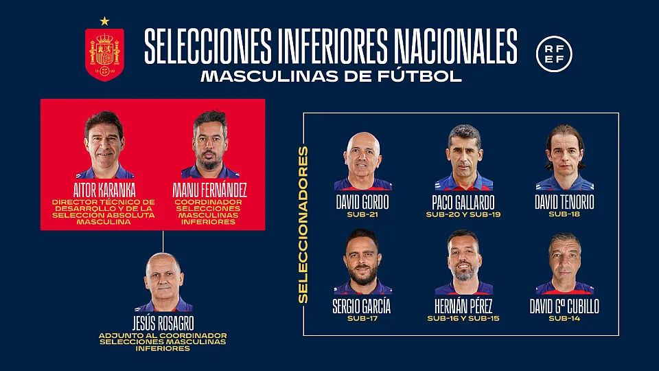 Organigrama selecciones españolas categorías inferiores
